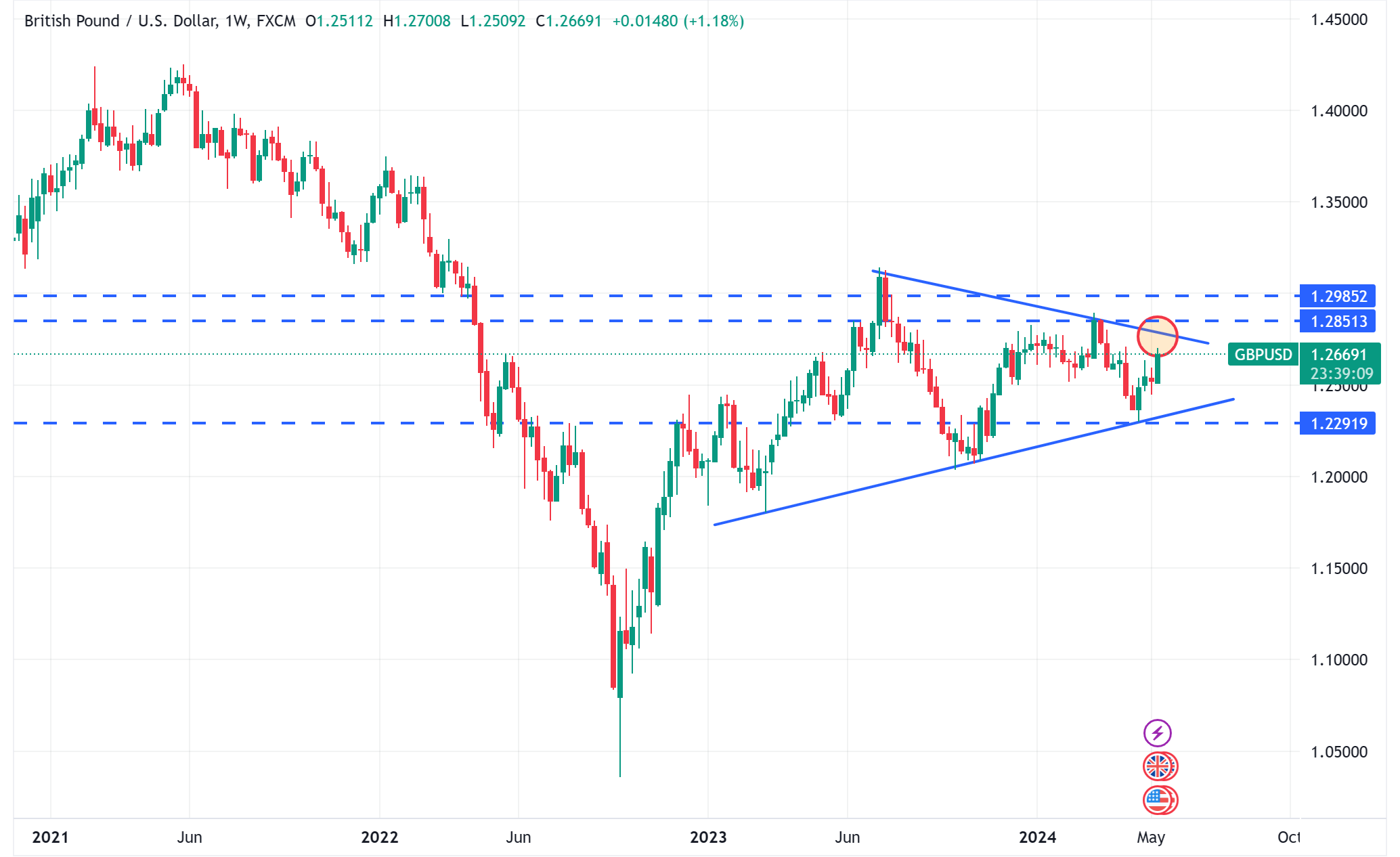 متابعة تحليل الاسترليني مقابل الدولار الامريكي GBPUSD